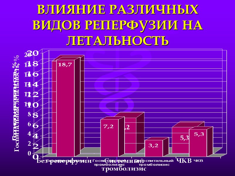 ВЛИЯНИЕ РАЗЛИЧНЫХ ВИДОВ РЕПЕРФУЗИИ НА ЛЕТАЛЬНОСТЬ